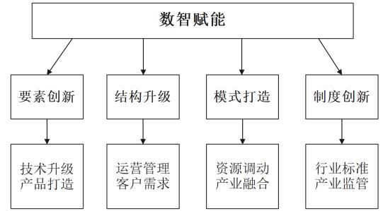 图1 数智赋能民宿产业发展的理论逻辑