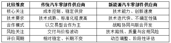 表1 传统汽车与新能源汽车零部件供应商评价重点对比