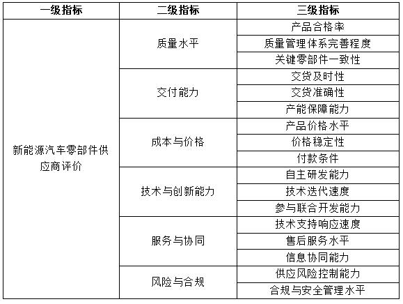 表2 新能源汽车零部件供应商综合评价指标体系