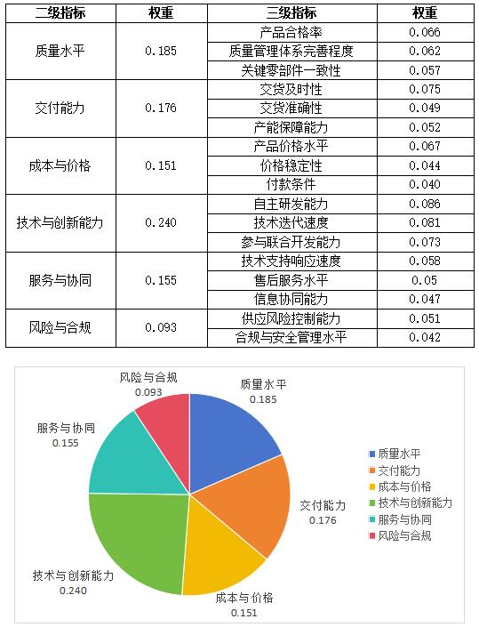 表3 新能源汽车零部件供应商指标权重结果