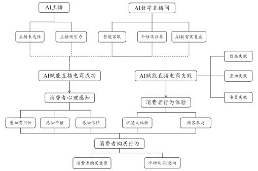 图1 基于文献综述产生的概念框架图