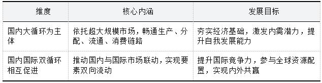 表1 双循环格局内涵和目标