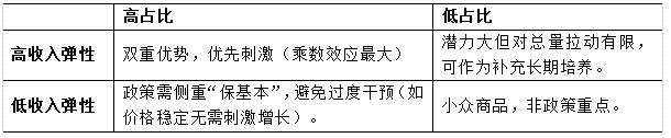表1“收入弹性×消费结构占比”双维度政策评估框架