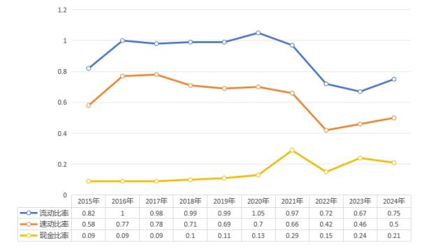图1 比亚迪短期偿债能力(2015-2024年)