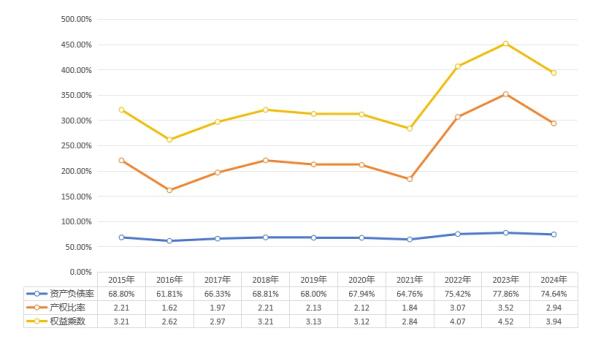 图2 比亚迪长期偿债能力(2015-2024年)