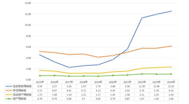 图3 比亚迪营运能力(2015-2024年)