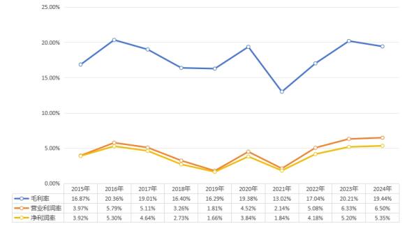 图4 比亚迪盈利能力(2015-2024年)
