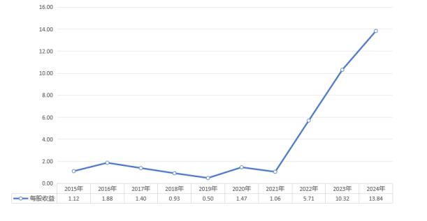 图5 比亚迪每股收益(2015-2024年)