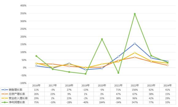 图6 比亚迪发展能力(2015-2024年)