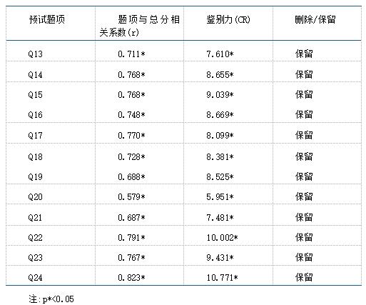 表6 题项与总分相关系数和鉴别力