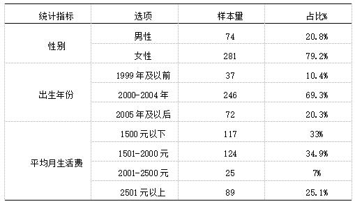 表7 样本人口统计学特征