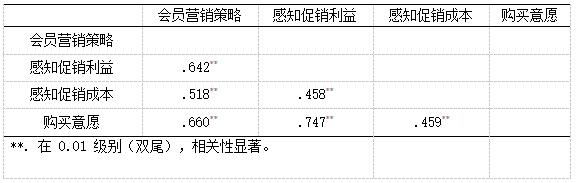 表8 相关性分析