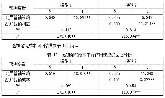 表11 感知促销利益中介作用模型的回归分析
