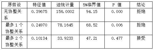 表3 Johansen协整检验结果