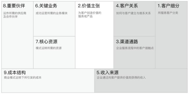 图1 商业模式画布