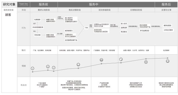 图3 “霸王茶姬”顾客旅程地图