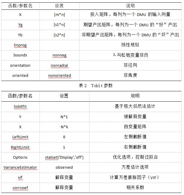 表1 DEA-SBM参数
