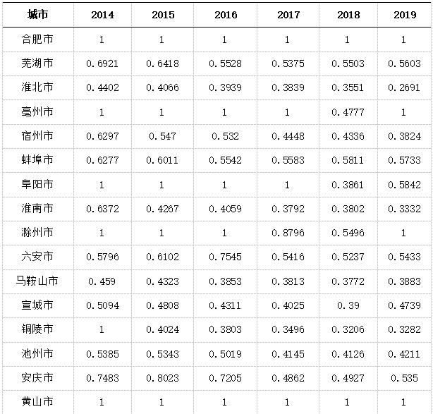 表3 2014-2023年安徽省16市绿色经济发展效率