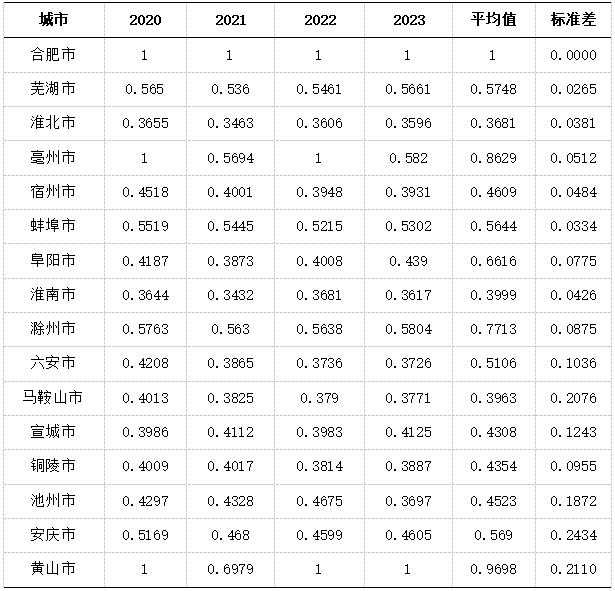 2014-2023年安徽省16市绿色经济发展效率-续表