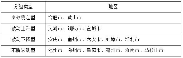 表5 安徽省16市绿色经济发展效率走势类型
