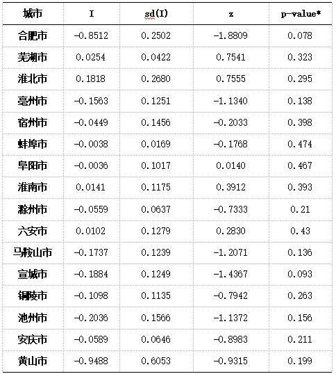 表7 2023年安徽省16市局部Moran指数及检验