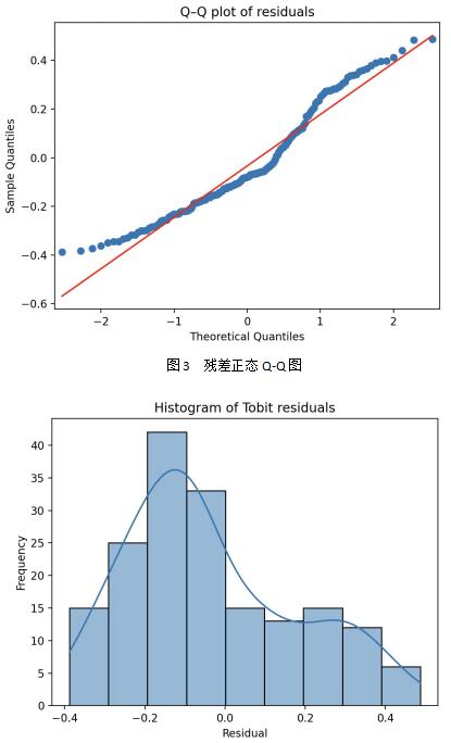 图4 残差直方图