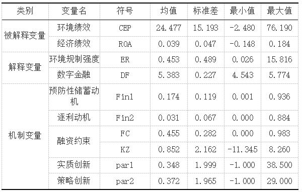 表1 核心变量描述性统计表