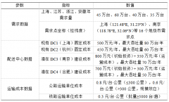 区域经济一体化背景下企业生产配送网络的多目标优化策略