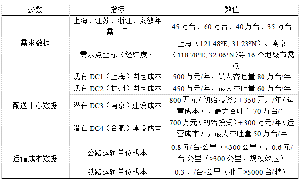 表1 H集团生产—配送网络基础参数