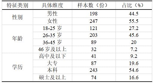 表1 人口统计学特征