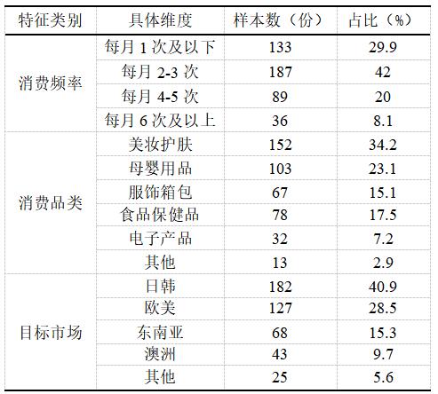 表2 跨境消费行为特征