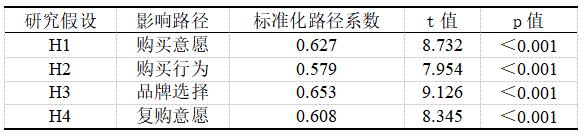 表3 理论假设检验