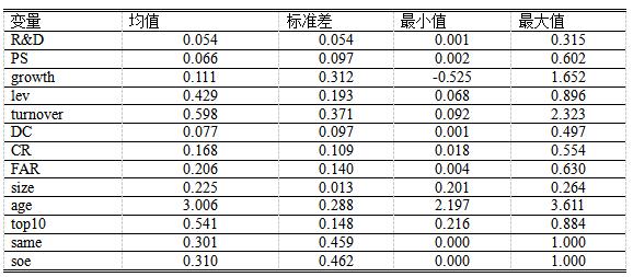 表1 变量描述性统计