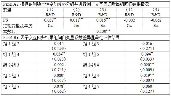 表4 进一步研究分析检验结果