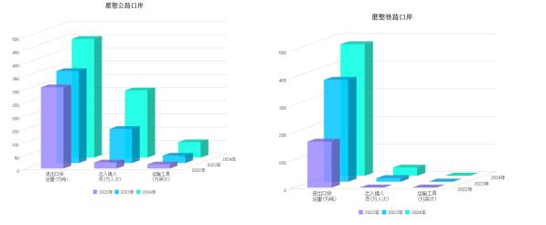 图2 磨憨公路、铁路口岸数据对比