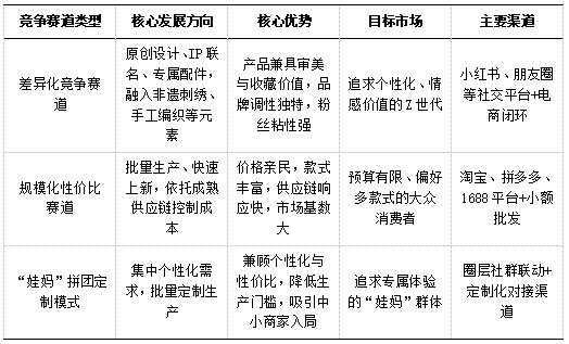 表2 “娃衣经济”的市场竞争格局表