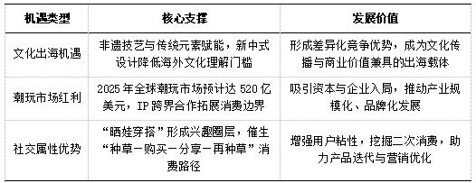 表3 “娃衣市场”核心机遇表