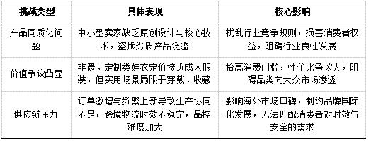 表4“娃衣市场”现存挑战表