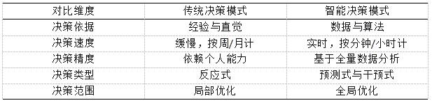表1 传统决策模式与智能决策模式对比