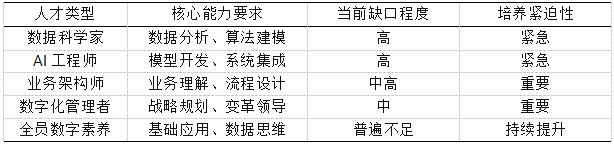 表2 数智化转型人才需求矩阵