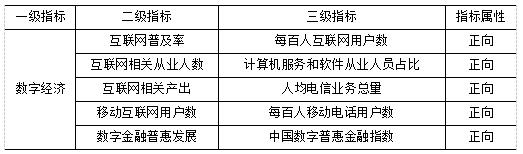 表1 数字经济综合发展指数体系
