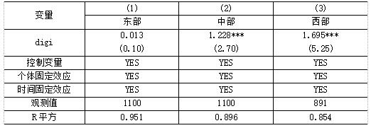 表7 区域异质性