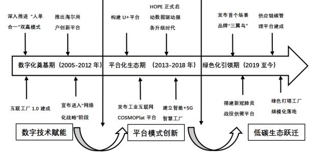 图2 海尔智家数字化转型历程