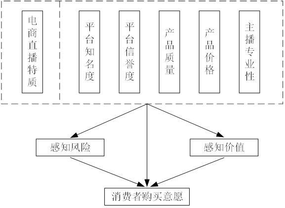 图1 直播电商对消费者购买行为的影响