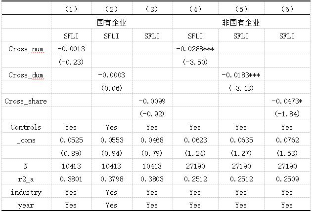 表7 产权性质差异分组回归