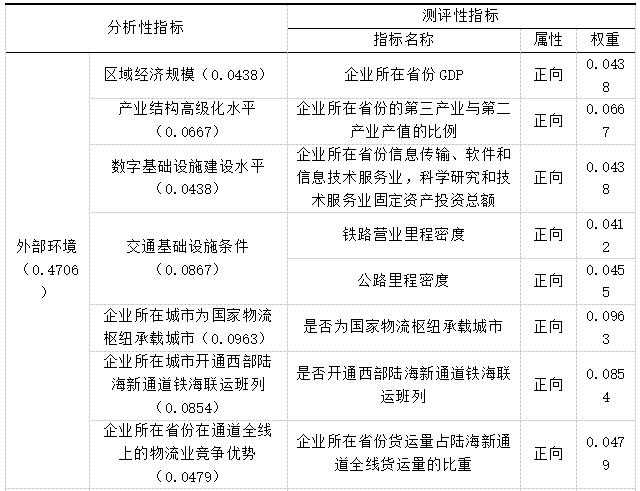 表1 西部陆海新通道沿线交通物流企业竞争力评价指标体系-1