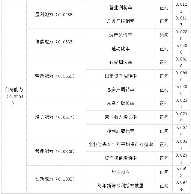表1 西部陆海新通道沿线交通物流企业竞争力评价指标体系-2