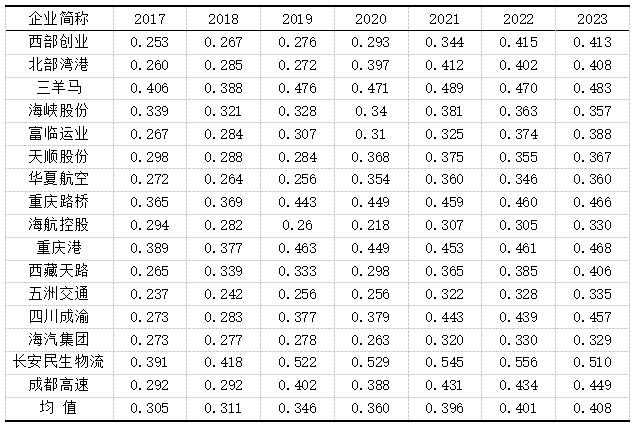 表2 2017—2023年西部陆海新通道沿线上市交通物流企业竞争力水平