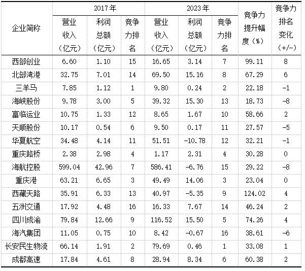 表3 西部陆海新通道沿线上市物流企业竞争力排名变化情况