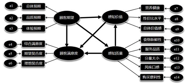 图2 轻食消费满意度指数测量模型